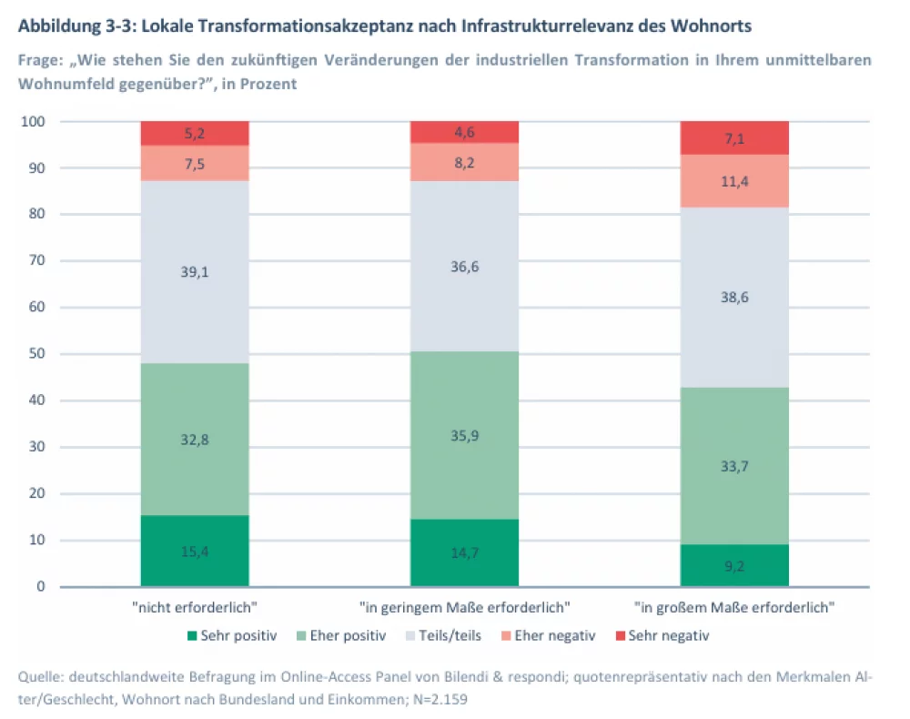 Studie Transformationsakzeptanz 1