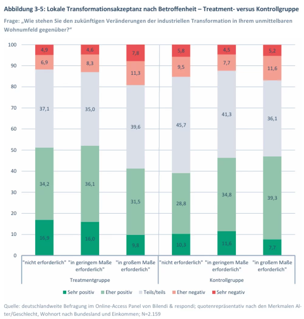 Studie Transformationsakzeptanz 2