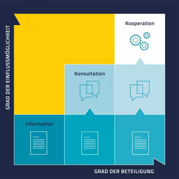 Stufen der Beteiligung
