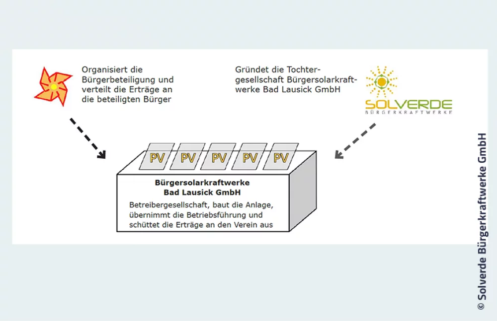 Referenz Solverde Öffentlichkeitsbeteiligung 2