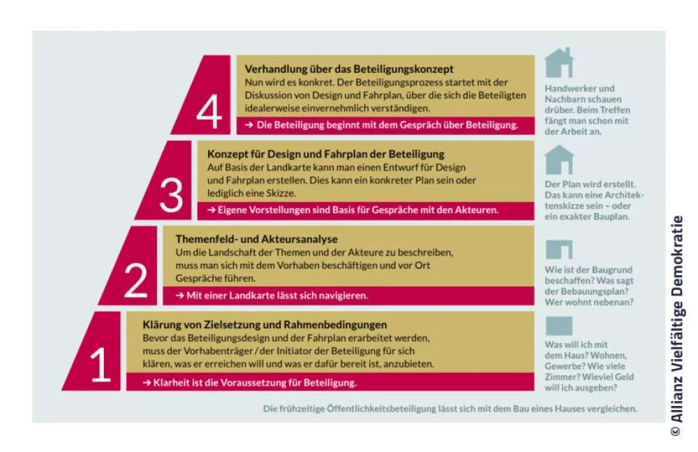 Vier wichtige Schritte vor der frühzeitigen Öffentlichkeitsbeteiligung